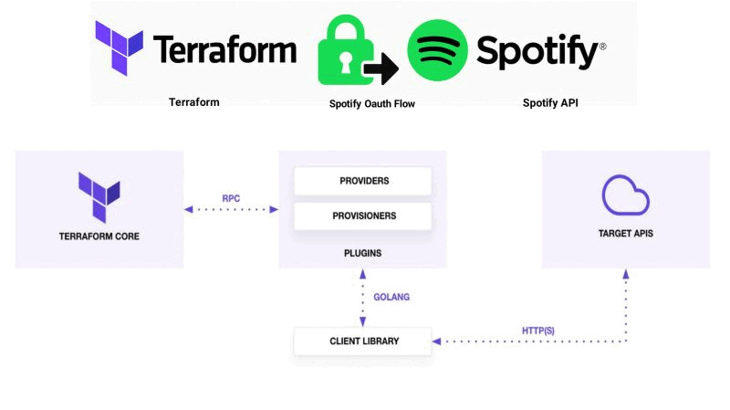 Spotify Infrastructure Automation